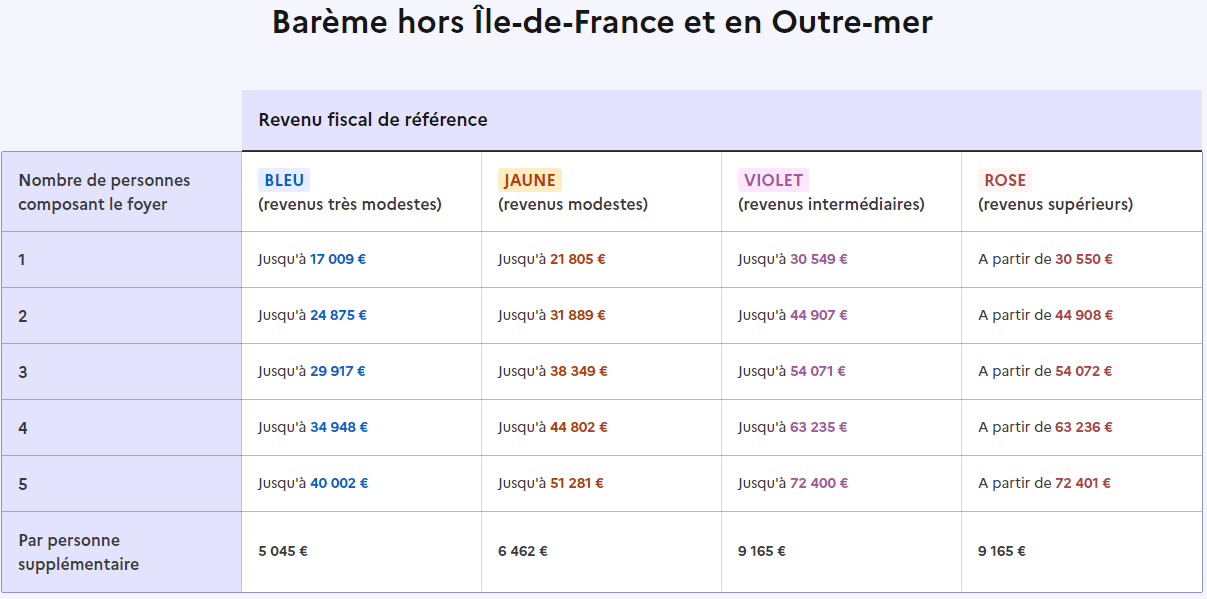 Déterminez-votre-catégorie-de-revenus-France-Rénov-